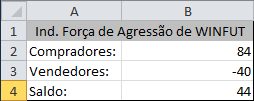 Dados do indicador “Força de Agressão” sendo exibidos na planilha.