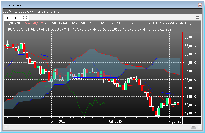 Gráfico exibindo o estudo Ichimoku Clouds.