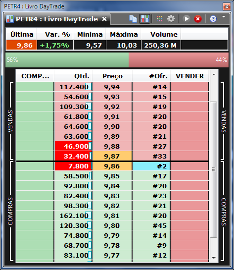 Livro day trade com a barra de pressão, destacando quantidades inferiores a 50.000 e não exibindo a área dos botões de day trade.