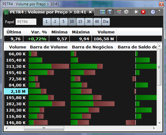 Tela de volume por preço exibindo algumas novidades, como: janela de tempo e novas colunas.